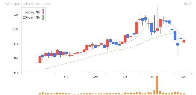 フリージア・マクロス(6343)の日足チャート