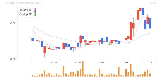 キクカワエンタープライズ(6346)の日足チャート