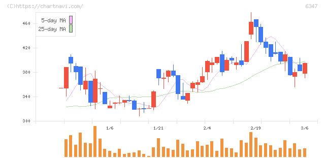 プラコー(6347)の日足チャート