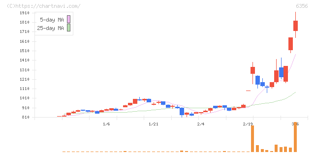 日本ギア工業(6356)の日足チャート
