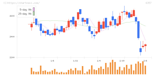 三精テクノロジーズ(6357)の日足チャート
