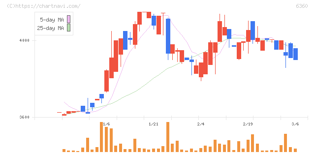 東京自働機械製作所(6360)の日足チャート