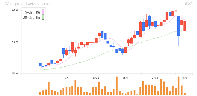 電業社機械製作所(6365)の日足チャート