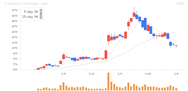 千代田化工建設(6366)の日足チャート