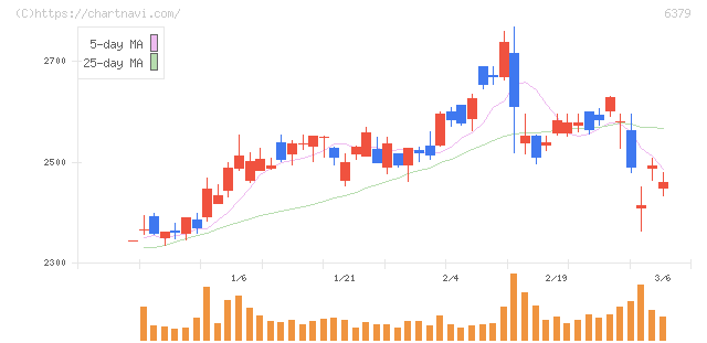 レイズネクスト(6379)の日足チャート