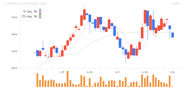 オリエンタルチエン工業(6380)の日足チャート