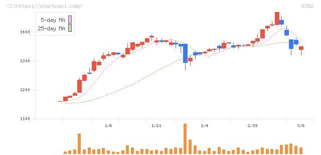 トリニティ工業(6382)の日足チャート