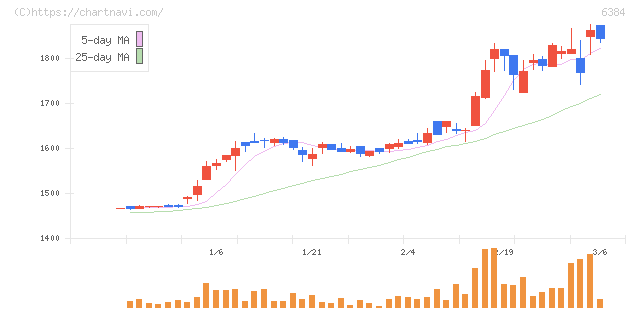 昭和真空(6384)の日足チャート