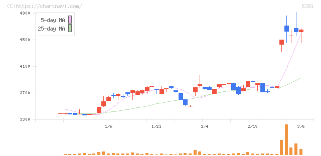 加地テック(6391)の日足チャート