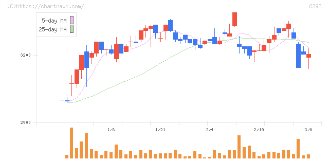 油研工業(6393)の日足チャート