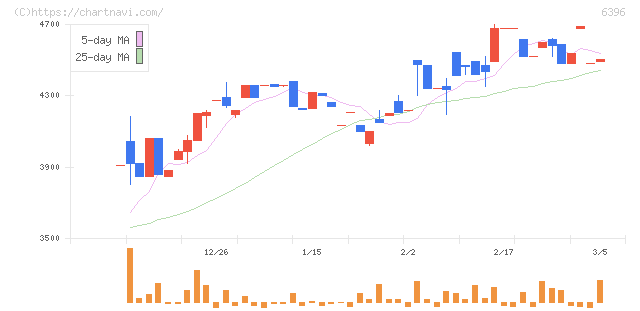 宇野澤組鐵工所(6396)の日足チャート