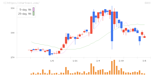 不二精機(6400)の日足チャート