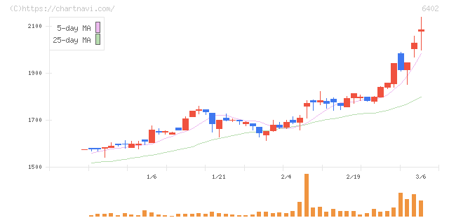 兼松エンジニアリング(6402)の日足チャート