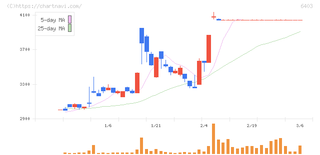 水道機工(6403)の日足チャート