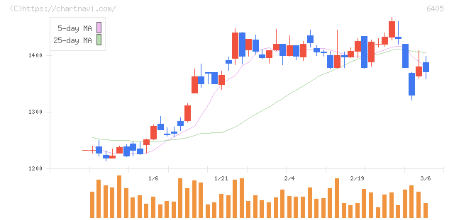 鈴茂器工(6405)の日足チャート