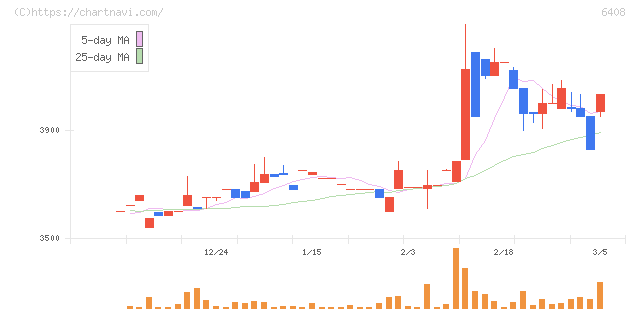 小倉クラッチ(6408)の日足チャート