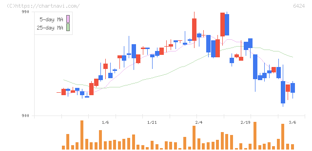 高見沢サイバネティックス(6424)の日足チャート