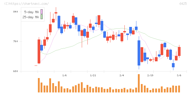 ユニバーサルエンターテインメント(6425)の日足チャート
