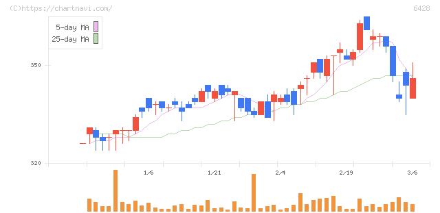 オーイズミ(6428)の日足チャート