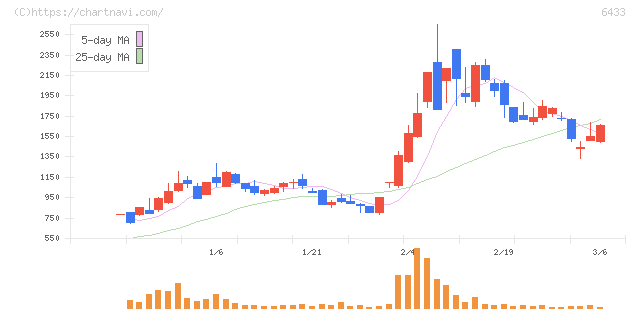 ヒーハイスト(6433)の日足チャート