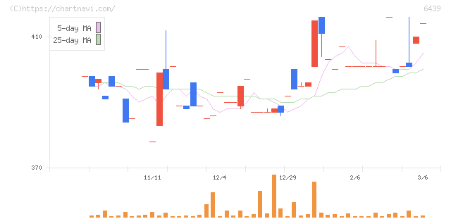 中日本鋳工(6439)の日足チャート