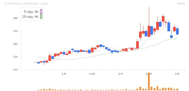 サンデン(6444)の日足チャート