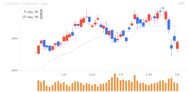 モリタホールディングス(6455)の日足チャート