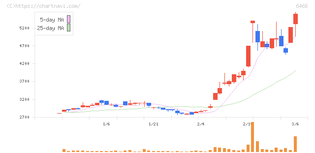 ＴＶＥ(6466)の日足チャート