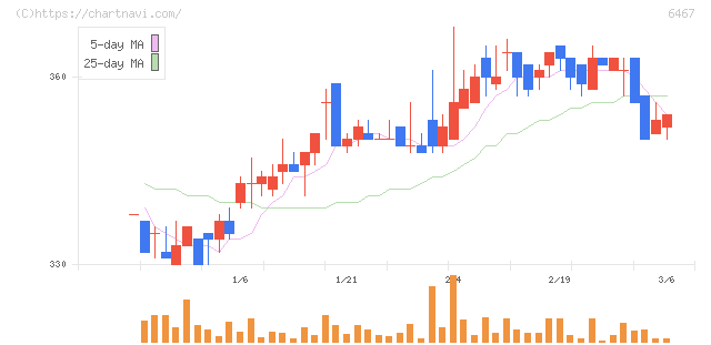 ニチダイ(6467)の日足チャート