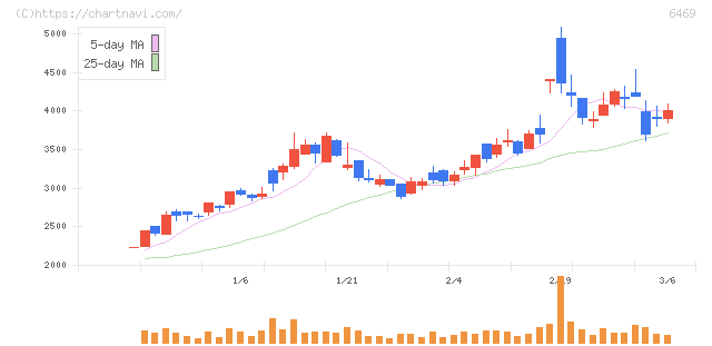 放電精密加工研究所(6469)の日足チャート