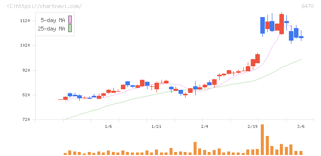 大豊工業(6470)の日足チャート