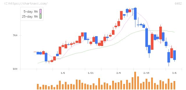 ＹＵＳＨＩＮ(6482)の日足チャート