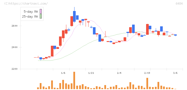 ＫＶＫ(6484)の日足チャート