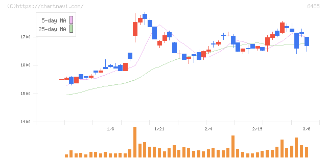 前澤給装工業(6485)の日足チャート