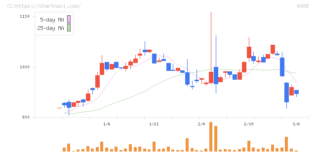 ヨシタケ(6488)の日足チャート