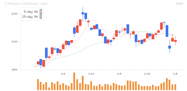 前澤工業(6489)の日足チャート