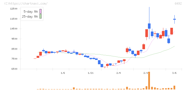岡野バルブ製造(6492)の日足チャート