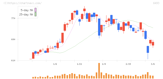 ＮＩＴＴＡＮ(6493)の日足チャート