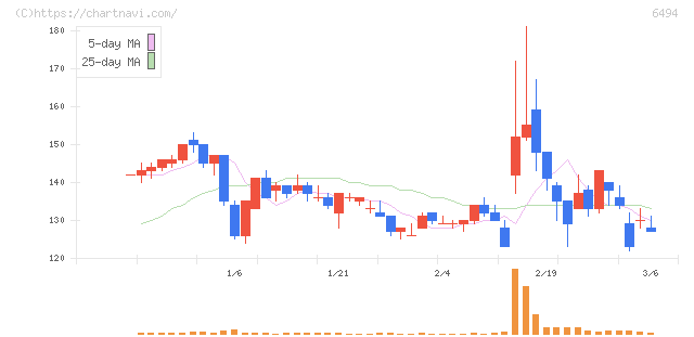 ＮＦＫホールディングス(6494)の日足チャート