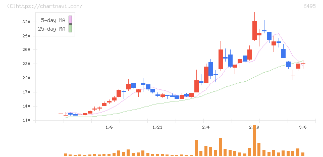 宮入バルブ製作所(6495)の日足チャート