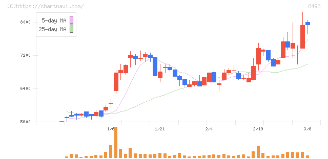 中北製作所(6496)の日足チャート