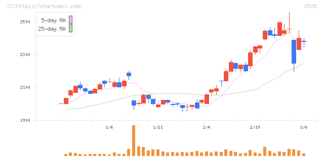 東洋電機製造(6505)の日足チャート