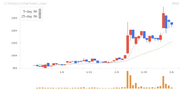 三相電機(6518)の日足チャート