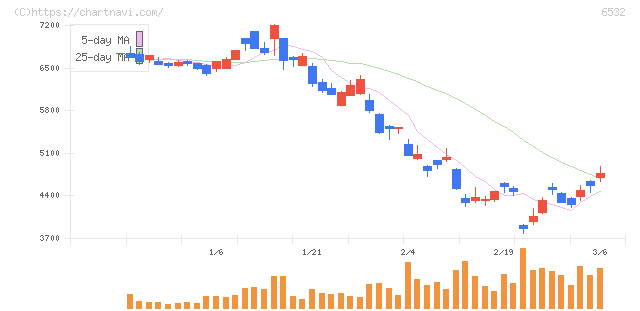 ベイカレント(6532)の日足チャート