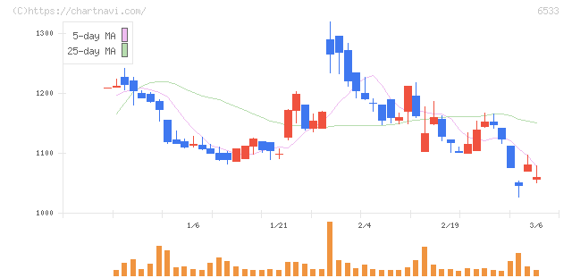 Ｏｒｃｈｅｓｔｒａ　Ｈｏｌｄｉｎｇｓ(6533)の日足チャート