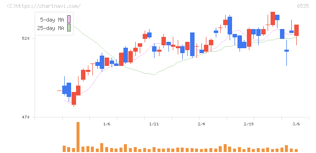 アイモバイル(6535)の日足チャート