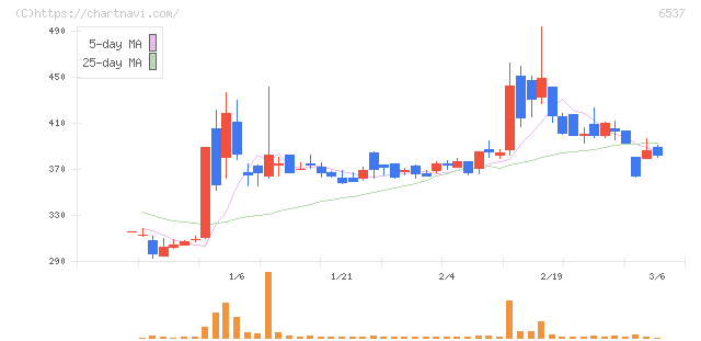 ＷＡＳＨハウス(6537)の日足チャート