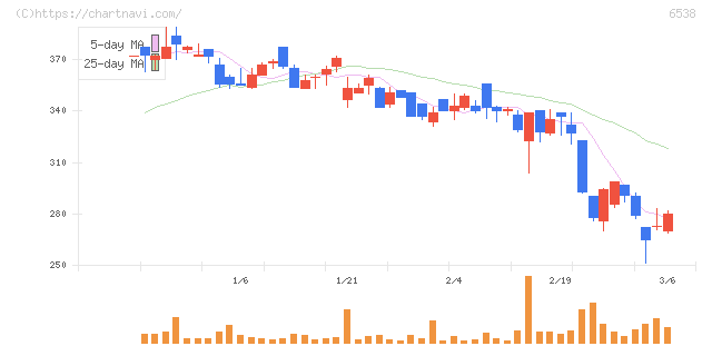 ディスラプターズ(6538)の日足チャート
