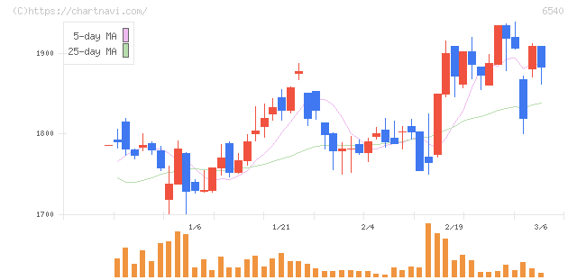 船場(6540)の日足チャート