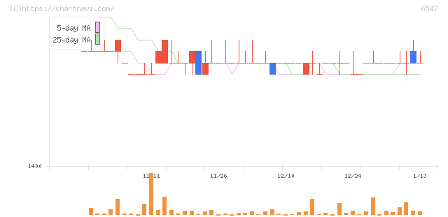 ＦＣホールディングス(6542)の日足チャート